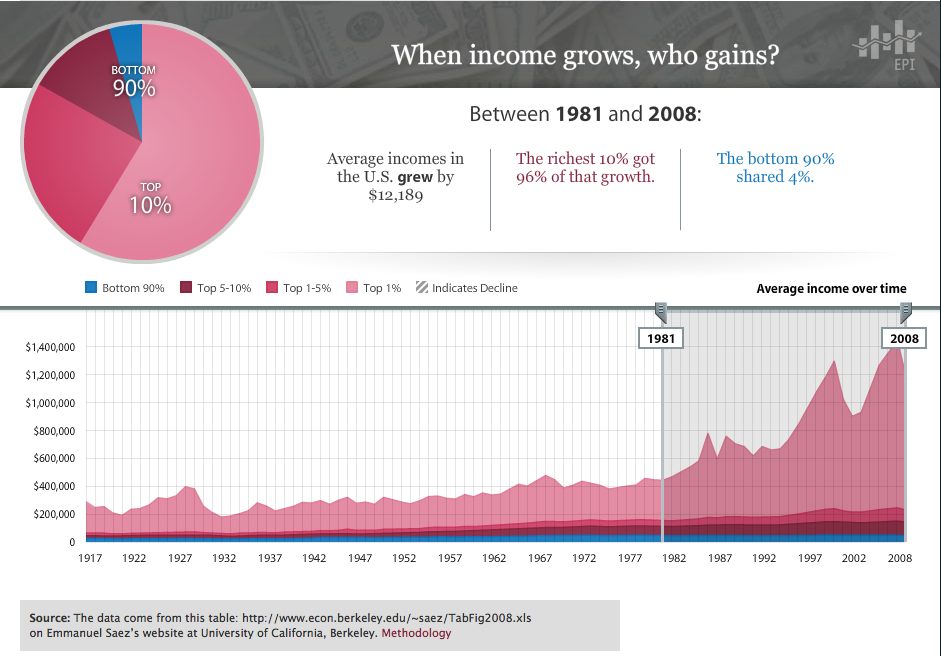 Income Inequality 1981-2008